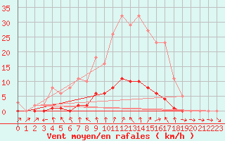 Courbe de la force du vent pour Clermont de l