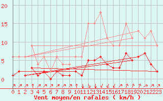 Courbe de la force du vent pour Lignerolles (03)