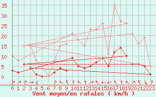 Courbe de la force du vent pour Verges (Esp)