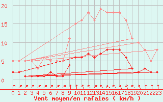 Courbe de la force du vent pour Landser (68)