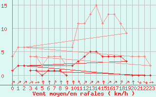 Courbe de la force du vent pour Samatan (32)