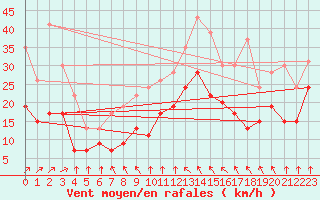 Courbe de la force du vent pour Chatillon-Sur-Seine (21)