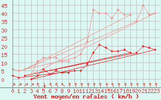 Courbe de la force du vent pour Saint-Sorlin-en-Valloire (26)