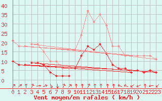 Courbe de la force du vent pour Thorrenc (07)