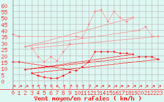 Courbe de la force du vent pour Villefontaine (38)
