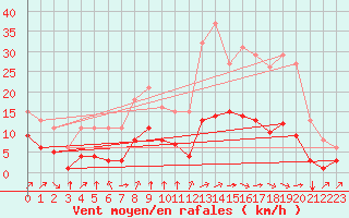 Courbe de la force du vent pour Landser (68)