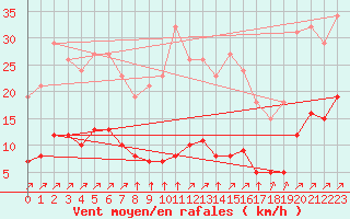 Courbe de la force du vent pour Sausseuzemare-en-Caux (76)