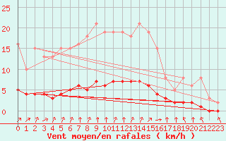 Courbe de la force du vent pour Tauxigny (37)