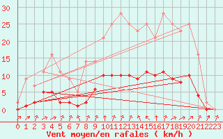 Courbe de la force du vent pour Grandfresnoy (60)