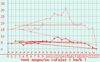 Courbe de la force du vent pour Lagny-sur-Marne (77)