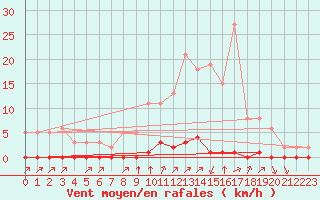 Courbe de la force du vent pour Lagny-sur-Marne (77)