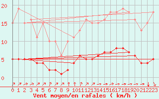 Courbe de la force du vent pour Saint-Brevin (44)