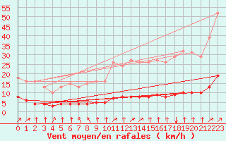 Courbe de la force du vent pour Sausseuzemare-en-Caux (76)