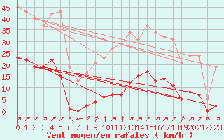 Courbe de la force du vent pour Villefontaine (38)