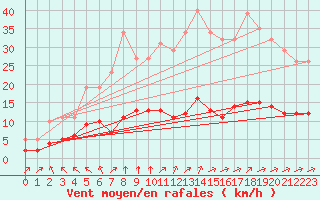 Courbe de la force du vent pour Chatelus-Malvaleix (23)