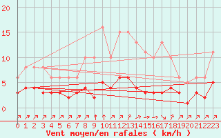 Courbe de la force du vent pour Landser (68)