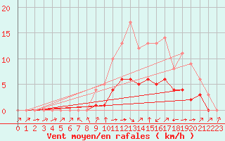 Courbe de la force du vent pour Biache-Saint-Vaast (62)