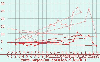 Courbe de la force du vent pour Aniane (34)