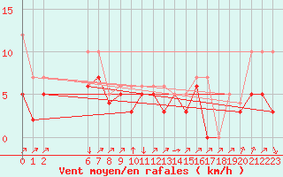Courbe de la force du vent pour Colmar-Ouest (68)