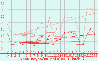 Courbe de la force du vent pour Thorrenc (07)