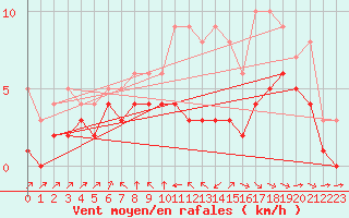 Courbe de la force du vent pour Blus (40)