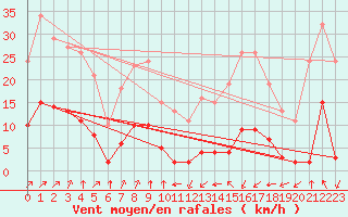 Courbe de la force du vent pour Jan (Esp)