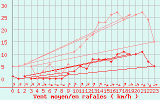 Courbe de la force du vent pour Ploeren (56)