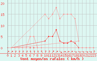 Courbe de la force du vent pour Berson (33)