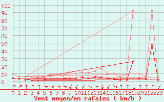 Courbe de la force du vent pour Fiscaglia Migliarino (It)