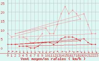 Courbe de la force du vent pour Leign-les-Bois (86)