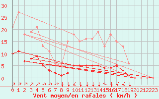 Courbe de la force du vent pour Villefontaine (38)