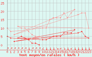 Courbe de la force du vent pour Landser (68)
