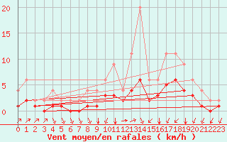 Courbe de la force du vent pour Lignerolles (03)