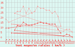 Courbe de la force du vent pour Aigrefeuille d