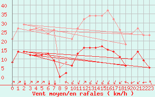 Courbe de la force du vent pour Crest (26)