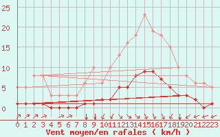 Courbe de la force du vent pour Guret (23)