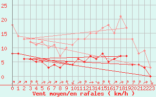 Courbe de la force du vent pour Biache-Saint-Vaast (62)