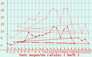 Courbe de la force du vent pour Lans-en-Vercors (38)