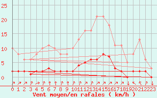 Courbe de la force du vent pour Variscourt (02)