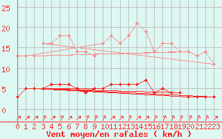 Courbe de la force du vent pour Leign-les-Bois (86)