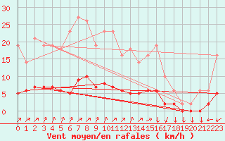 Courbe de la force du vent pour Leign-les-Bois (86)