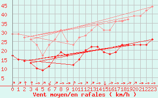Courbe de la force du vent pour Croisette (62)