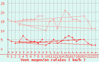 Courbe de la force du vent pour Lagny-sur-Marne (77)