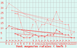 Courbe de la force du vent pour Puy-Saint-Pierre (05)