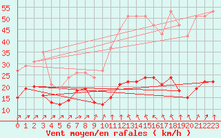 Courbe de la force du vent pour Bourg-Saint-Andol (07)