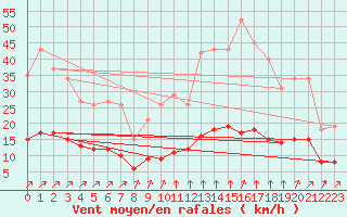 Courbe de la force du vent pour Saint-Romain-de-Colbosc (76)