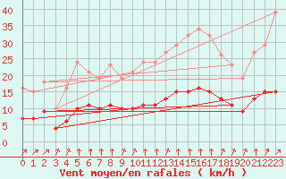 Courbe de la force du vent pour Chailles (41)