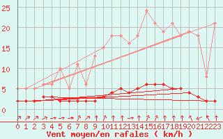 Courbe de la force du vent pour Laqueuille (63)