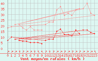 Courbe de la force du vent pour La Baeza (Esp)