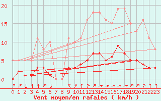 Courbe de la force du vent pour Saint-Martial-de-Vitaterne (17)